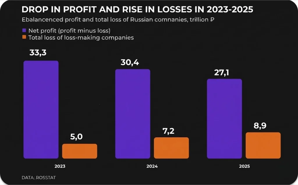 Drop in profit and rise in losses in 2023-2025
