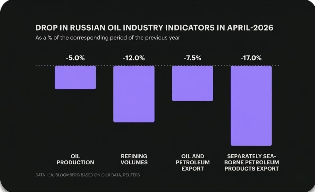 Drop in Russian oil industry indicators in April-2026