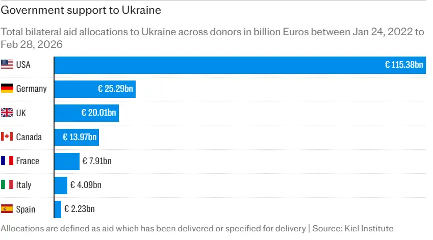 Government support to Ukraine between 2022 to 2026