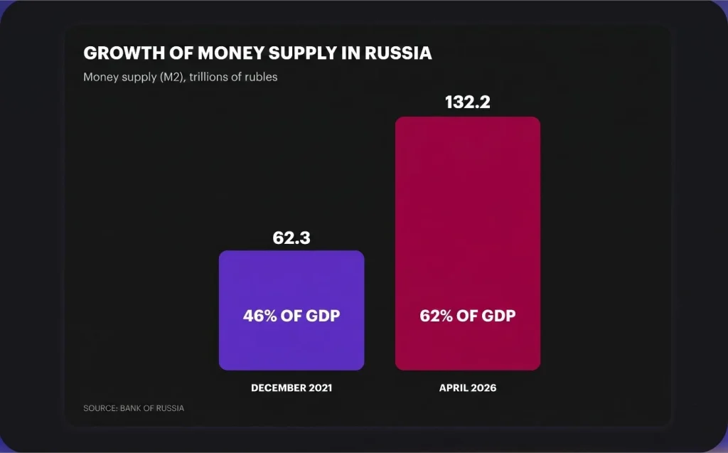 Growth of money supply in Russia