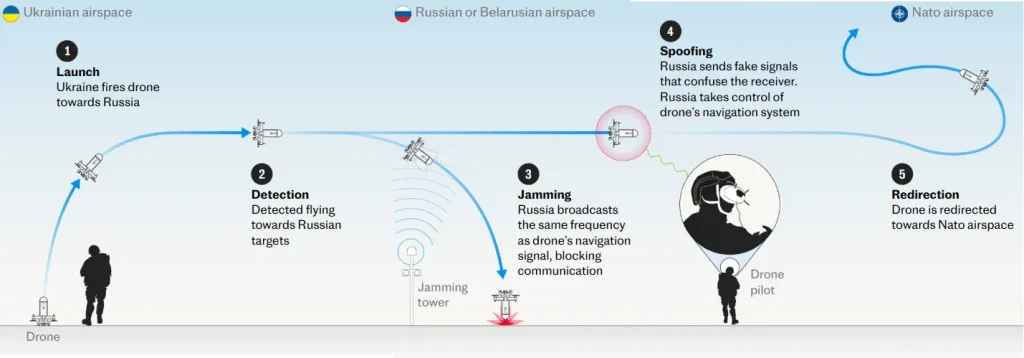 How Russia is redirecting Ukraine's drones
