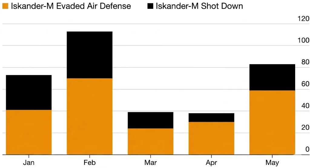 Quantity of Iskander-M Evaded Air Defense and Shot Down