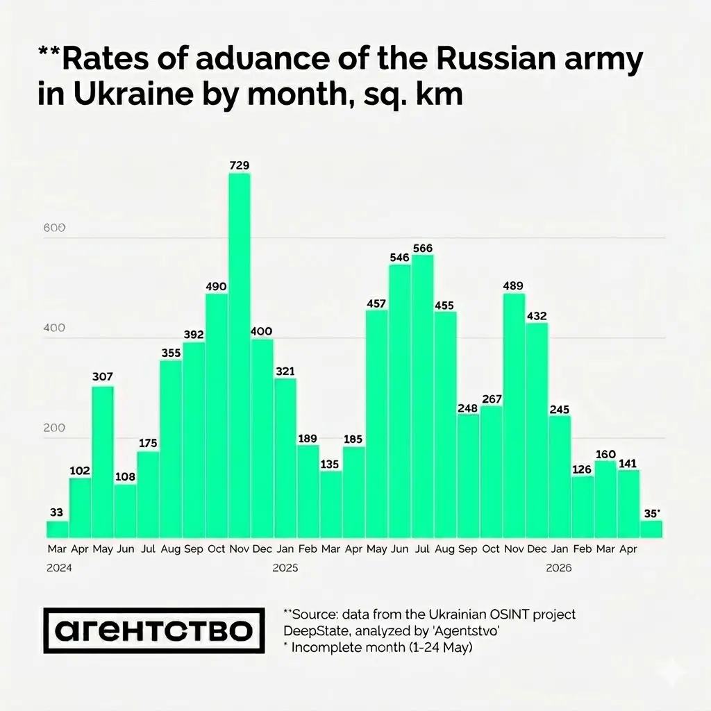 Rates of advance of the Russian army in Ukraine by month