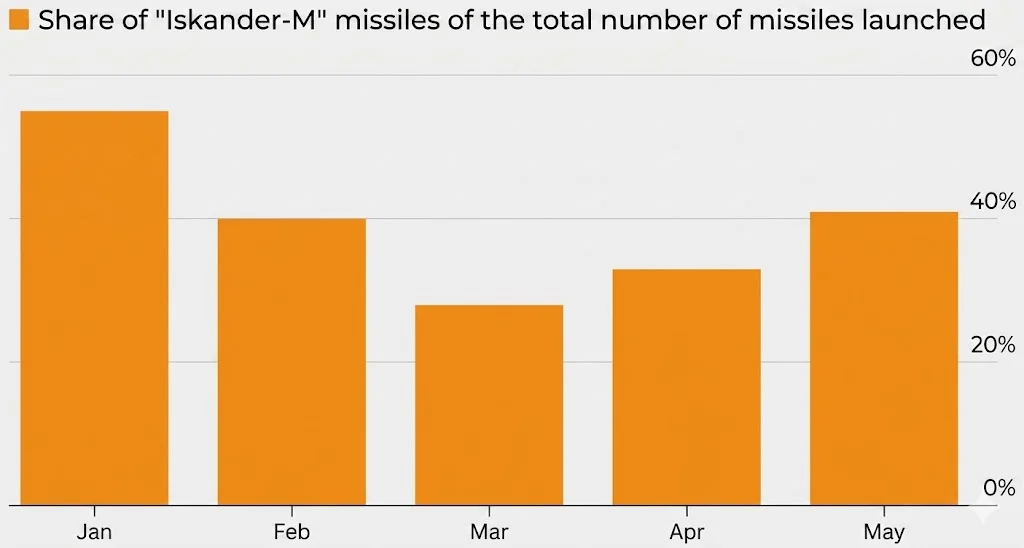 Share of Iskander-M missiles of the total number of missiles launched